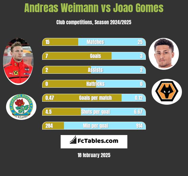 Andreas Weimann vs Joao Gomes h2h player stats