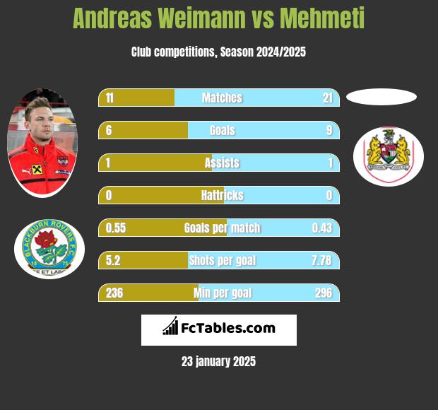 Andreas Weimann vs Mehmeti h2h player stats