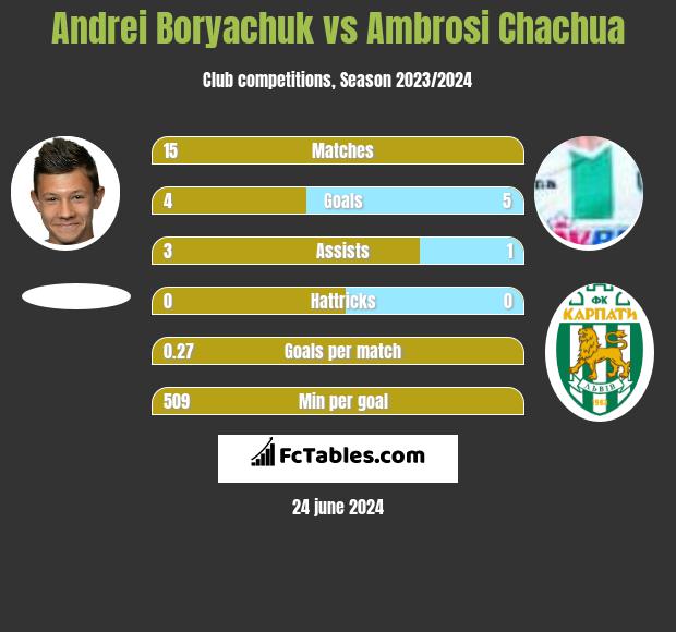 Andrei Boryachuk vs Ambrosi Chachua h2h player stats