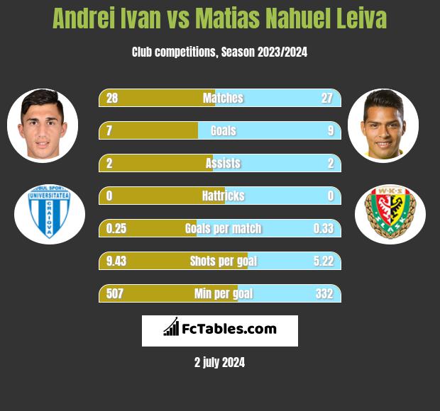 Andrei Ivan vs Matias Nahuel Leiva h2h player stats
