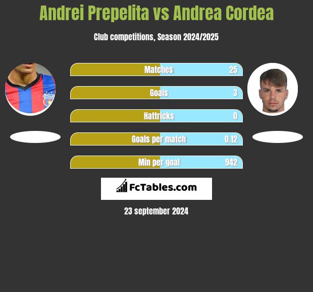 Andrei Prepelita Vs Andrea Cordea Compare Two Players Stats 2021