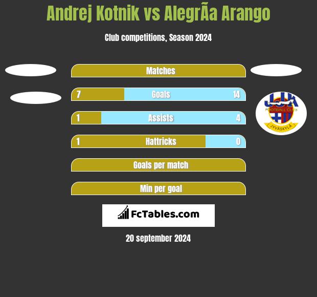 Andrej Kotnik vs AlegrÃ­a Arango h2h player stats