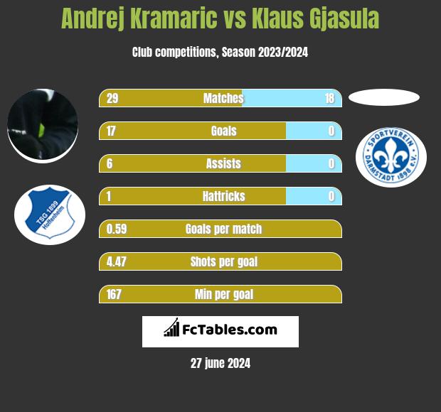 Andrej Kramaric vs Klaus Gjasula h2h player stats