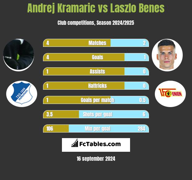 Andrej Kramaric vs Laszlo Benes h2h player stats