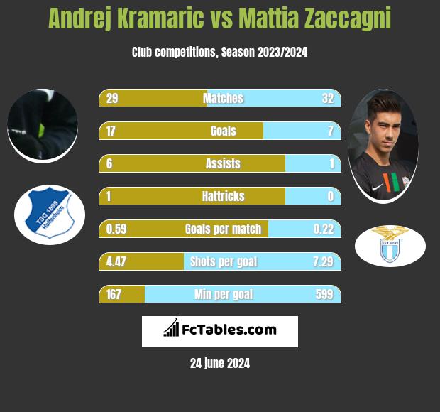 Andrej Kramaric vs Mattia Zaccagni h2h player stats