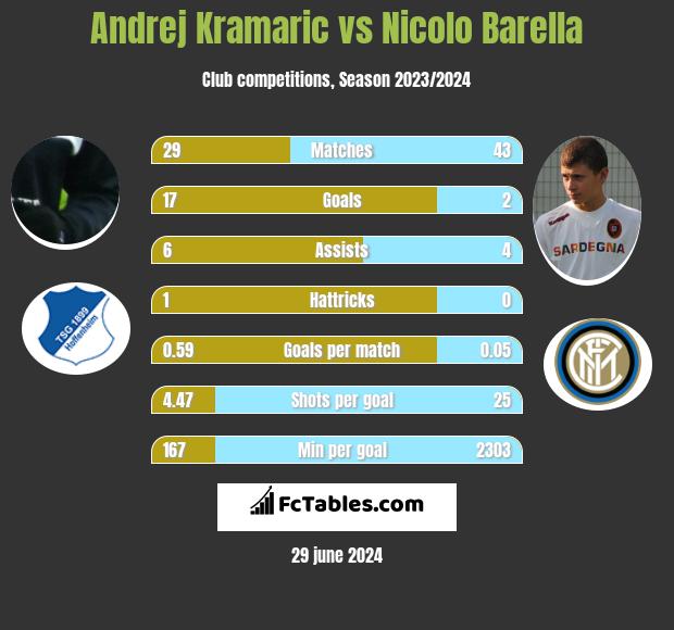 Andrej Kramaric vs Nicolo Barella h2h player stats
