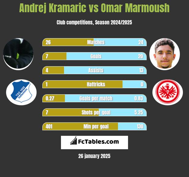 Andrej Kramaric vs Omar Marmoush h2h player stats