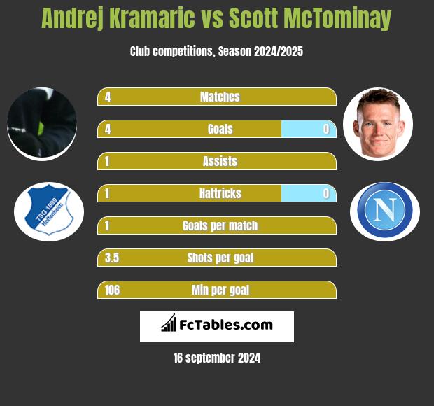 Andrej Kramaric vs Scott McTominay h2h player stats