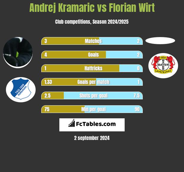 Andrej Kramaric vs Florian Wirt h2h player stats