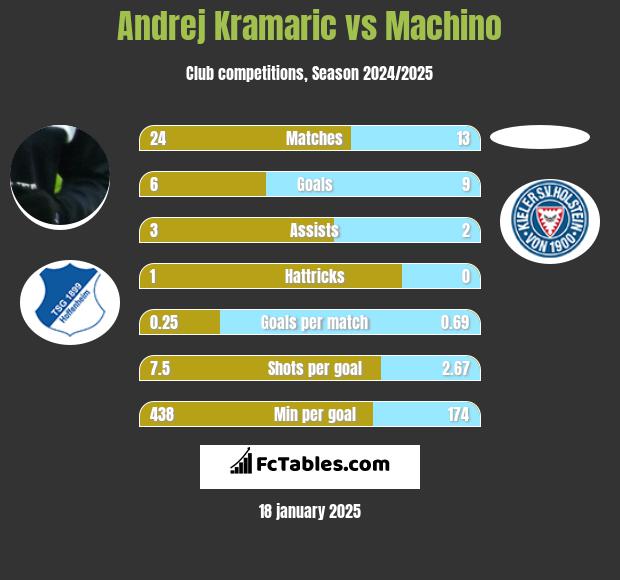 Andrej Kramaric vs Machino h2h player stats