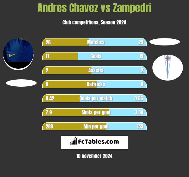 Andres Chavez vs Zampedri h2h player stats