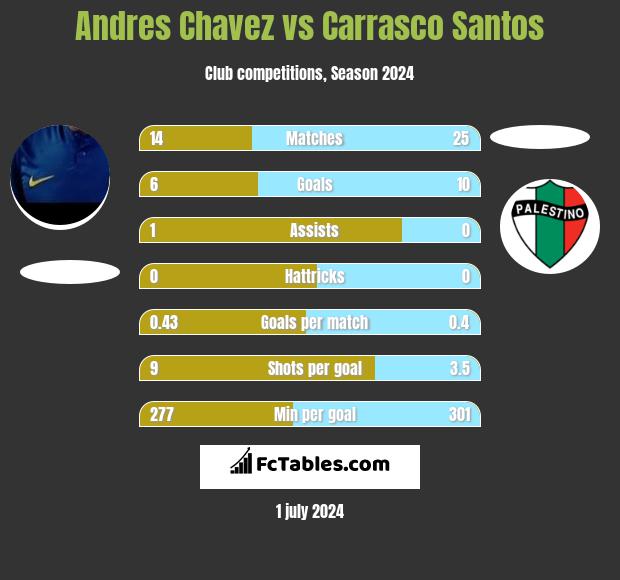 Andres Chavez vs Carrasco Santos h2h player stats