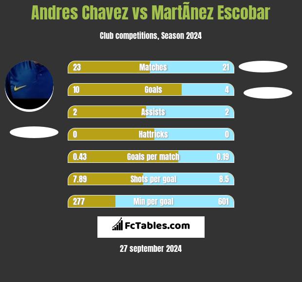 Andres Chavez vs MartÃ­nez Escobar h2h player stats