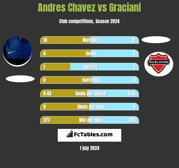 Andres Chavez vs Graciani h2h player stats