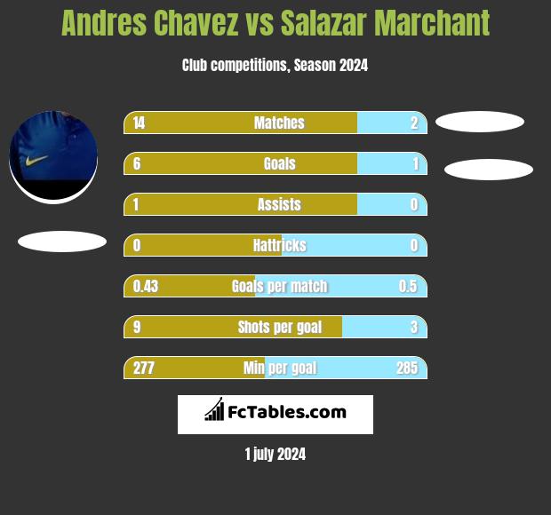 Andres Chavez vs Salazar Marchant h2h player stats