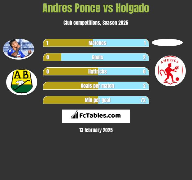 Andres Ponce vs Holgado h2h player stats