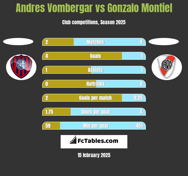 Andres Vombergar vs Gonzalo Montiel h2h player stats