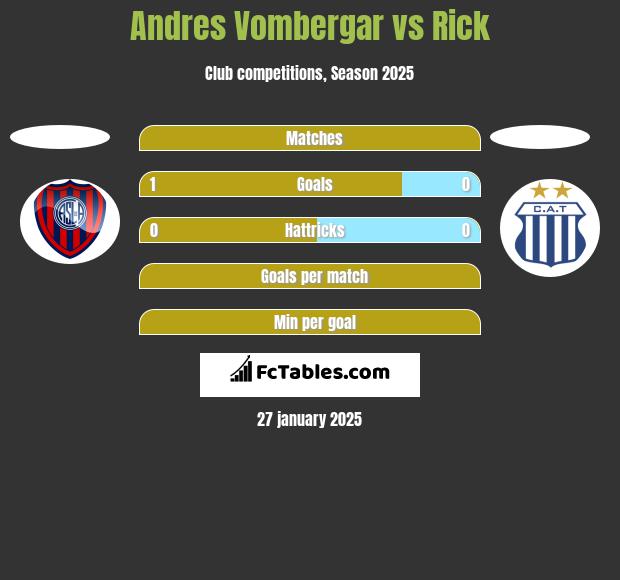 Andres Vombergar vs Rick h2h player stats