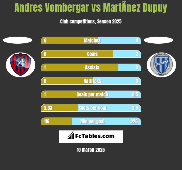 Andres Vombergar vs MartÃ­nez Dupuy h2h player stats