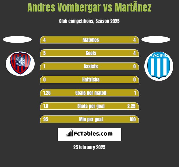 Andres Vombergar vs MartÃ­nez h2h player stats