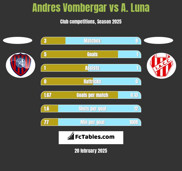 Andres Vombergar vs A. Luna h2h player stats