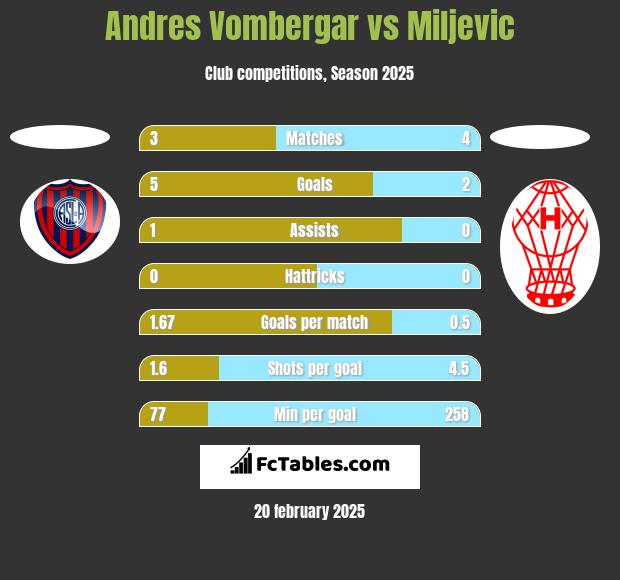 Andres Vombergar vs Miljevic h2h player stats