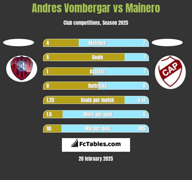 Andres Vombergar vs Mainero h2h player stats