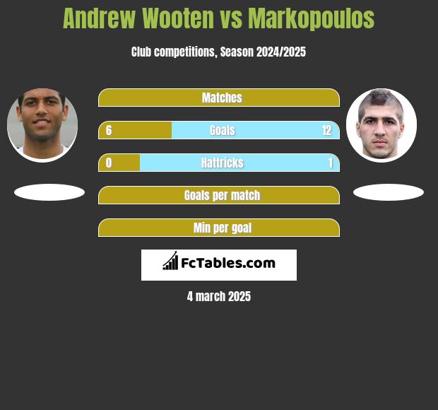 Andrew Wooten vs Markopoulos h2h player stats