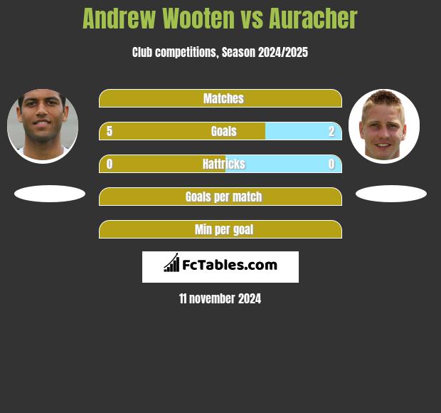 Andrew Wooten vs Auracher h2h player stats