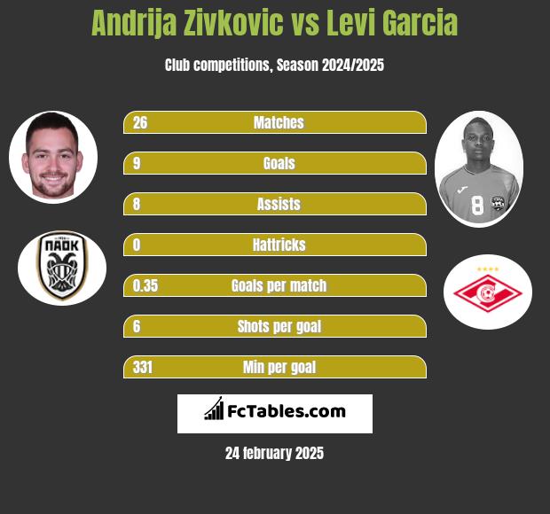 Andrija Zivković vs Levi Garcia h2h player stats