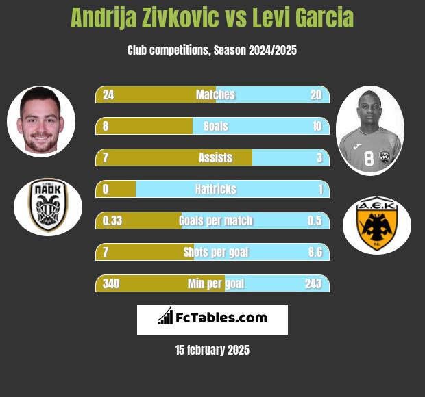 Andrija Zivkovic vs Levi Garcia h2h player stats