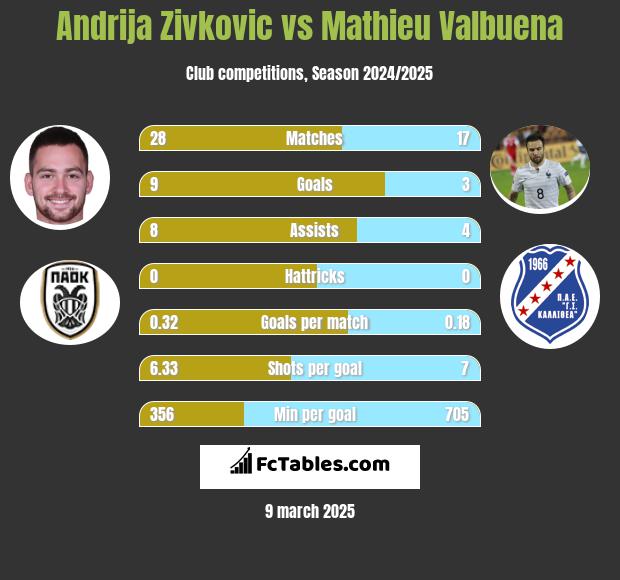 Andrija Zivković vs Mathieu Valbuena h2h player stats