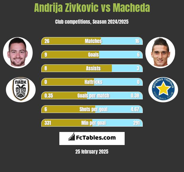 Andrija Zivkovic vs Macheda h2h player stats