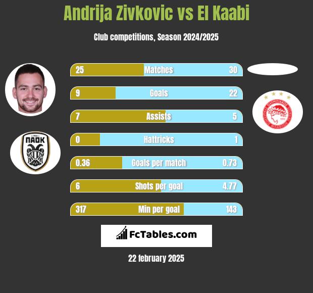 Andrija Zivkovic vs El Kaabi h2h player stats