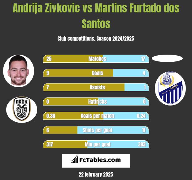 Andrija Zivkovic vs Martins Furtado dos Santos h2h player stats