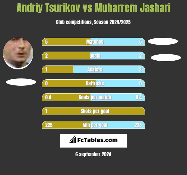 Andriy Tsurikov vs Muharrem Jashari h2h player stats