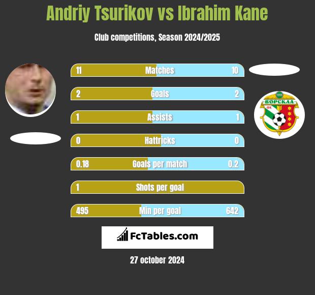 Andriy Tsurikov vs Ibrahim Kane h2h player stats