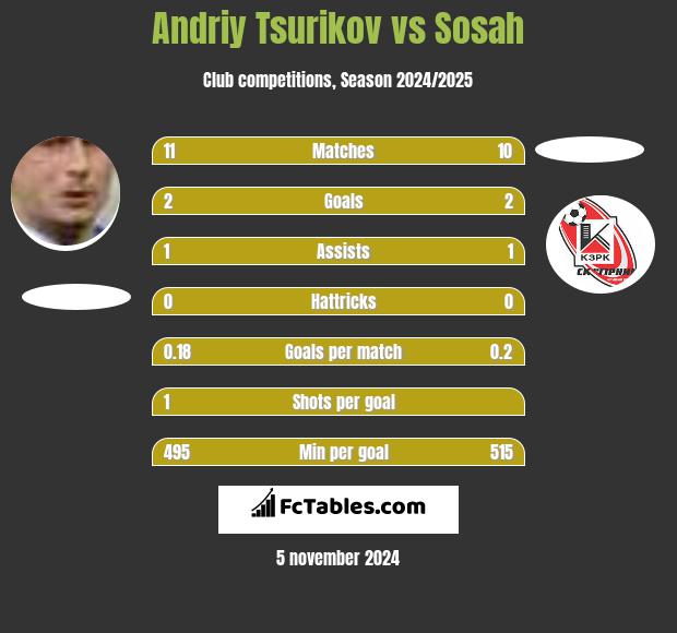 Andriy Tsurikov vs Sosah h2h player stats