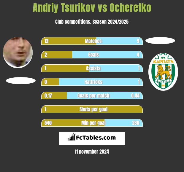 Andriy Tsurikov vs Ocheretko h2h player stats