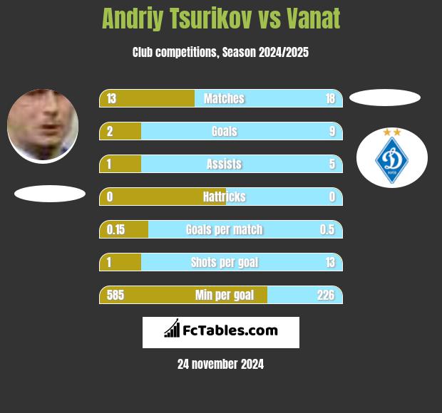 Andriy Tsurikov vs Vanat h2h player stats