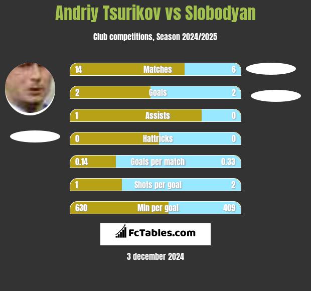 Andriy Tsurikov vs Slobodyan h2h player stats