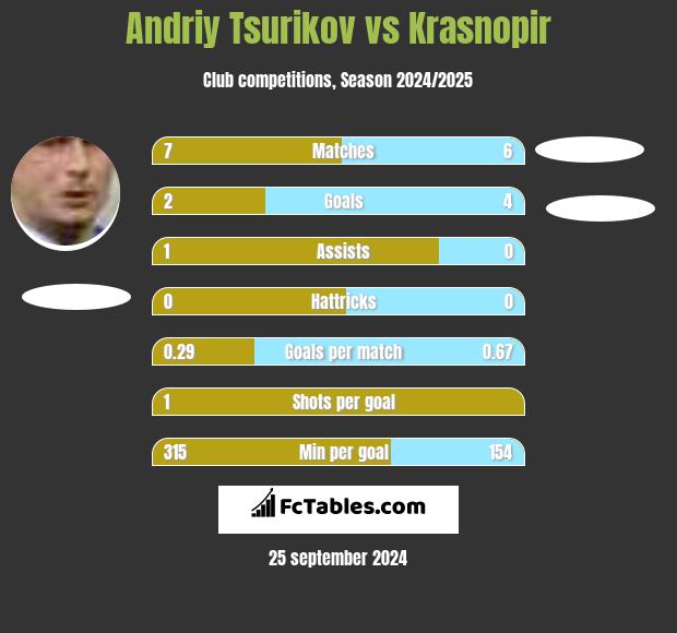 Andriy Tsurikov vs Krasnopir h2h player stats