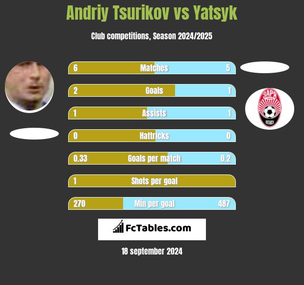 Andriy Tsurikov vs Yatsyk h2h player stats