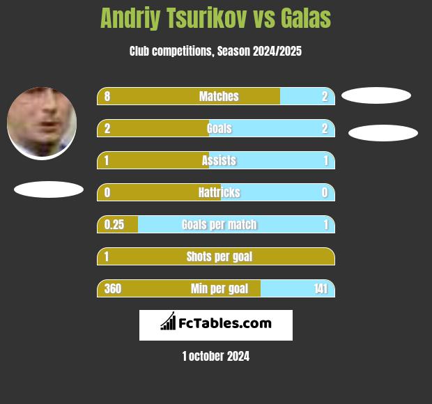 Andriy Tsurikov vs Galas h2h player stats