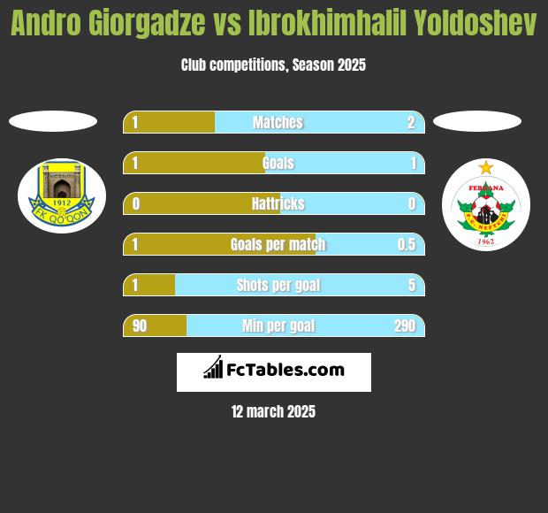 Andro Giorgadze vs Ibrokhimhalil Yoldoshev h2h player stats