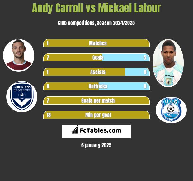 Andy Carroll vs Mickael Latour h2h player stats