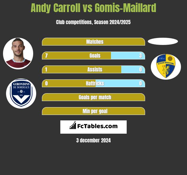 Andy Carroll vs Gomis-Maillard h2h player stats