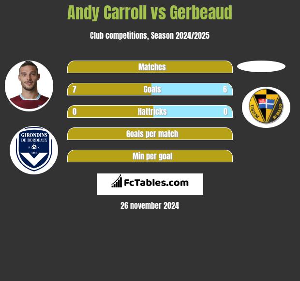 Andy Carroll vs Gerbeaud h2h player stats