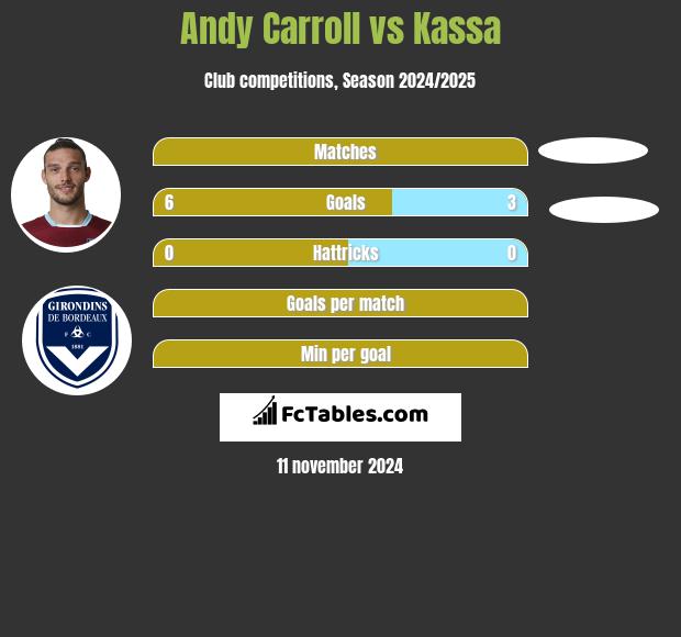 Andy Carroll vs Kassa h2h player stats