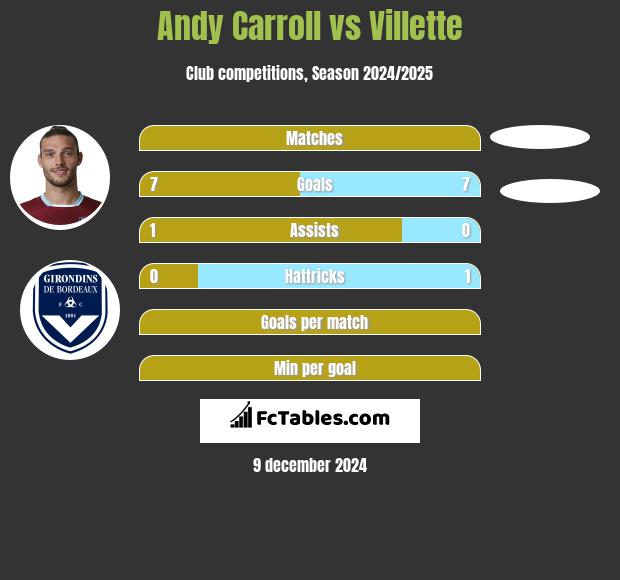 Andy Carroll vs Villette h2h player stats